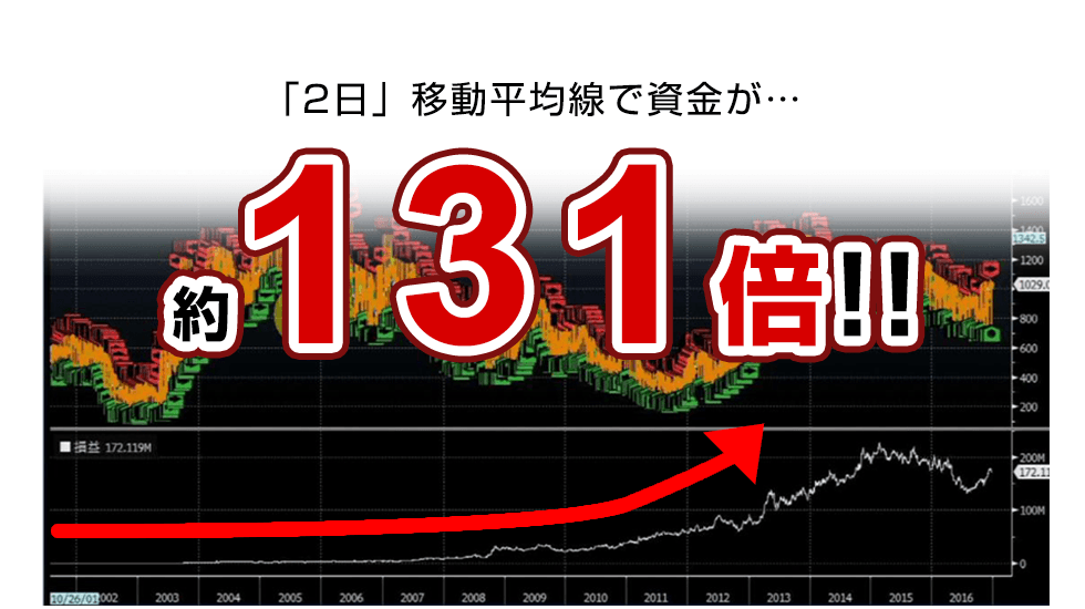 2日移動平均線で資金が131倍