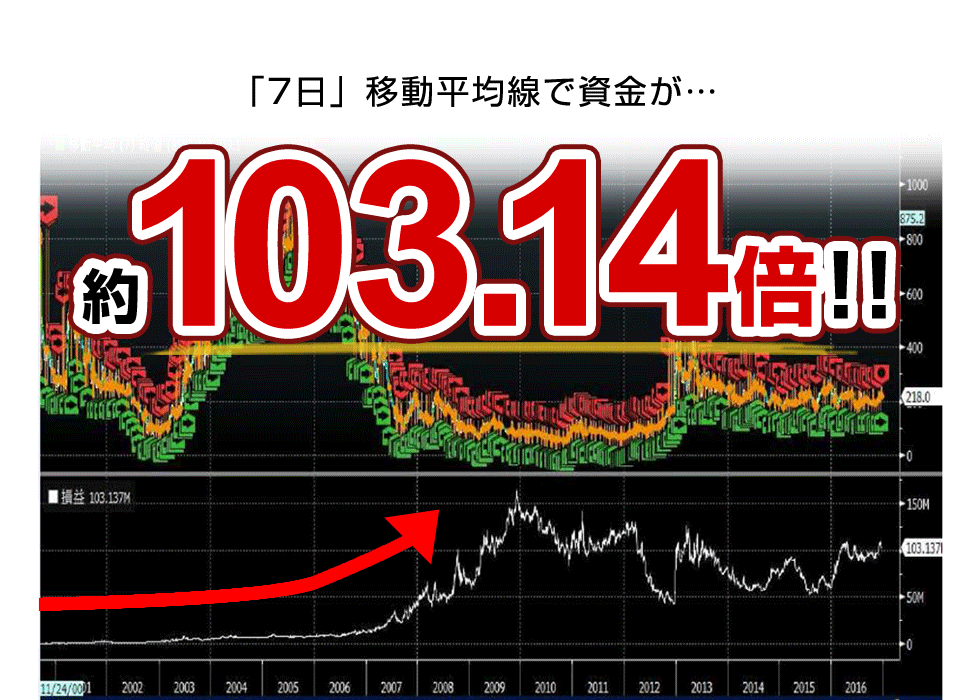 7日移動平均線で資金が103倍