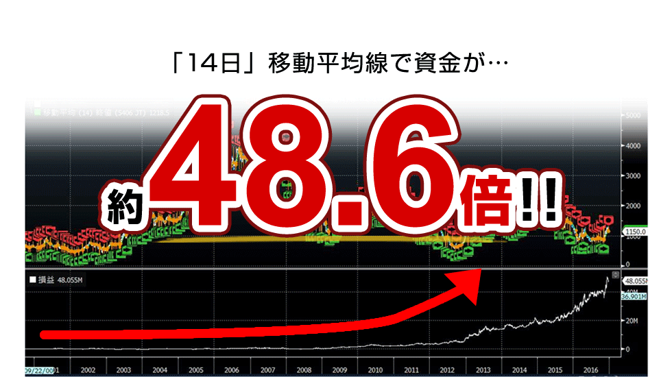 14日移動平均線で資金が48.6倍