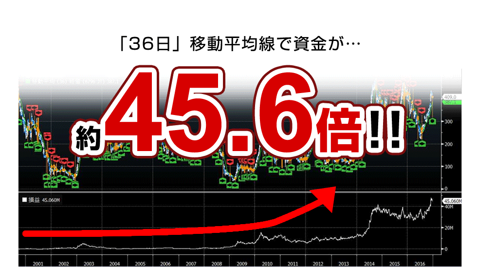 36日移動平均線で資金が45.6倍