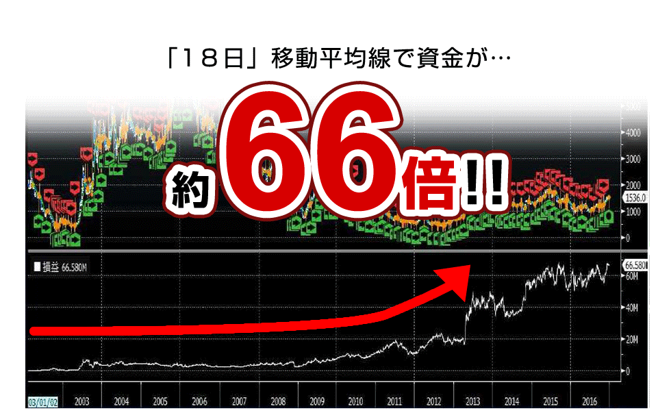 18日移動平均線で資金が66倍